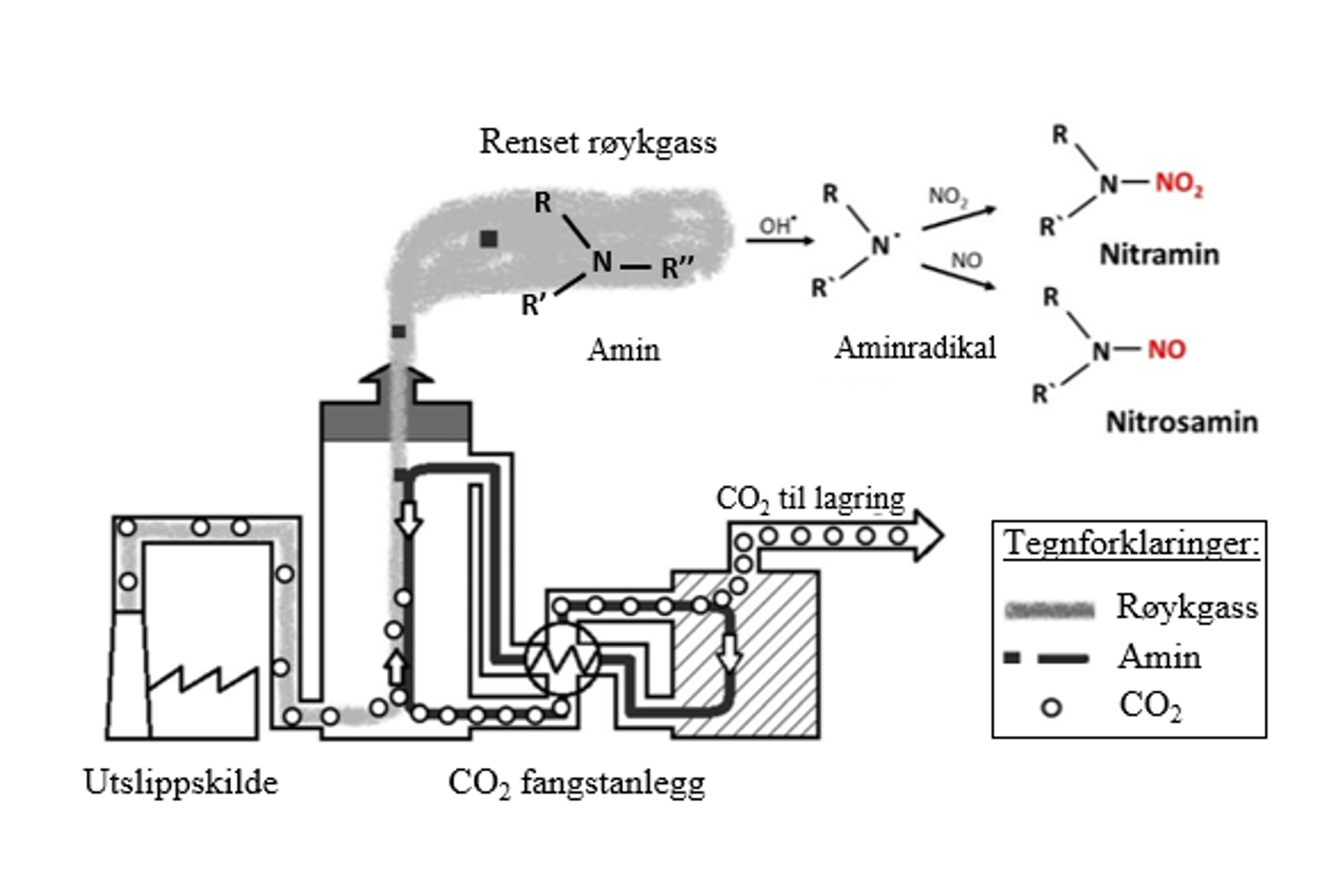 Utslipp fra CO2-fangstanlegg kan reagere kjemisk med andre stoffer i lufta slik at det dannes kreftfremkallende stoffer. Her ser vi en illustrasjon av CO2-fangstprosessen med atmosfærisk dannelse av nitrosaminer og nitraminer fra aminer. 