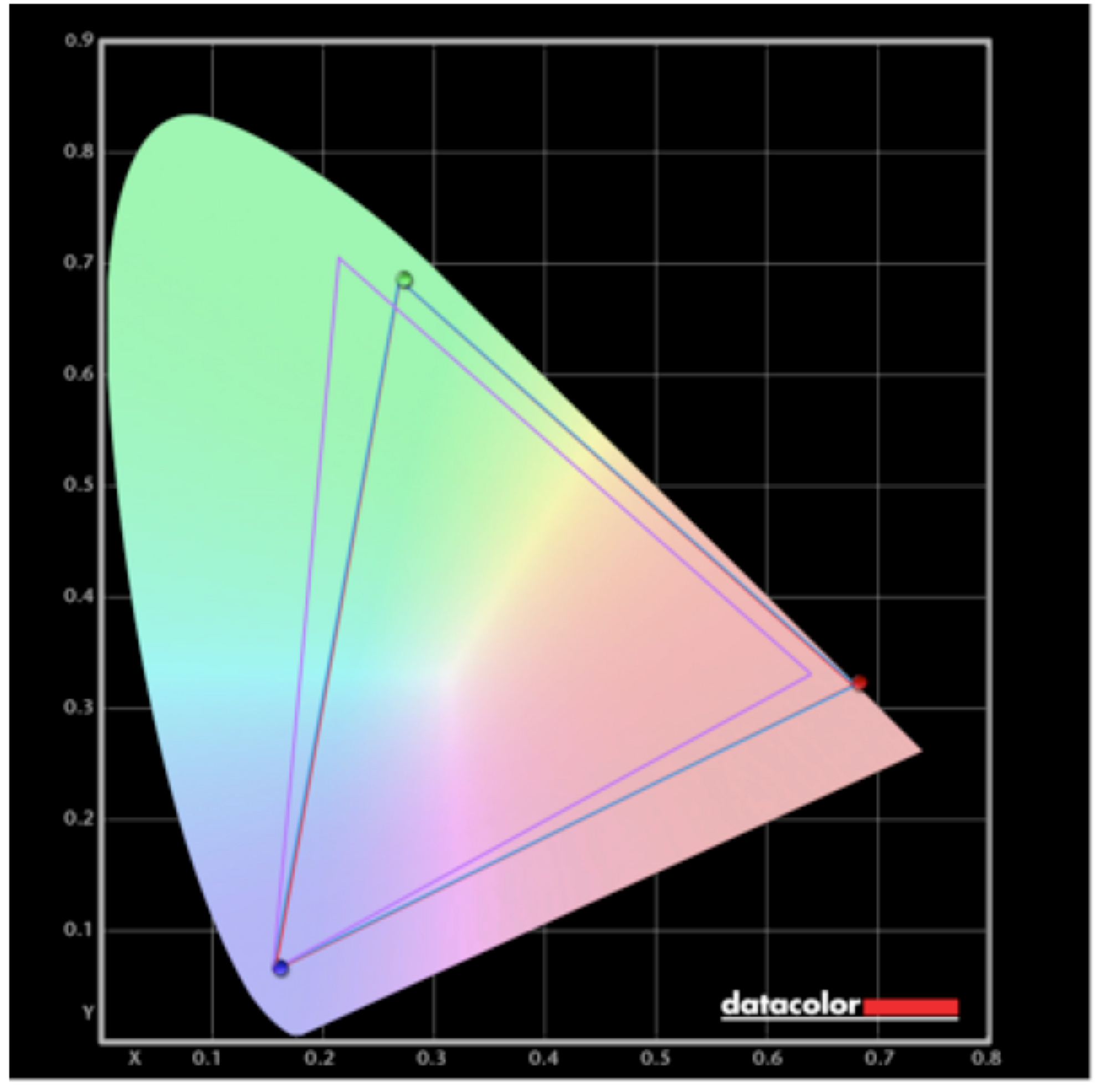 Цветовой охват. Цветовой охват NTSC SRGB. SRGB vs DCI-p3. Цветовой охват s22b300b. Цветовой охват SRGB 100%.