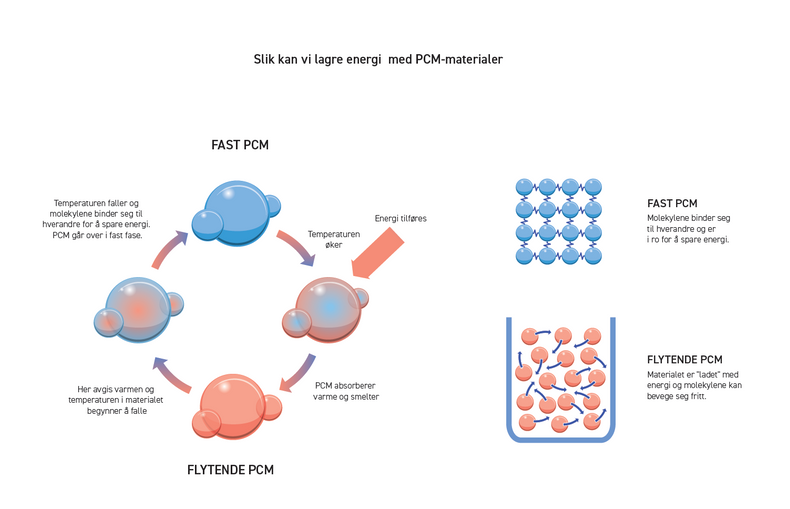 Illustrasjon av hva som skjer med molekylene i et PCM-materiale som brukes til varmelagring.