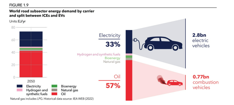 El-bilandelen er langt mer energieffektive enn fossilbiler. Energitapet fra fossilt drivstoff er over 50 prosent, mens el-biler har nesten 100 prosent energiutnyttelse. El-bilandelen vil øke og utgjøre 2/3 av bilparken. i 2050 