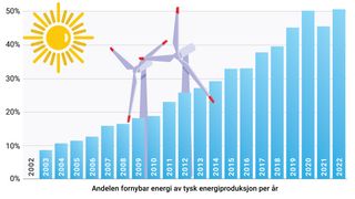Nå er halvparten av elektrisiteten i Tyskland fornybar