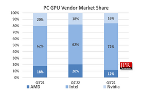 Andelene i markedet for PC-grafikkprosessorer i tredje kvartal av 2022.