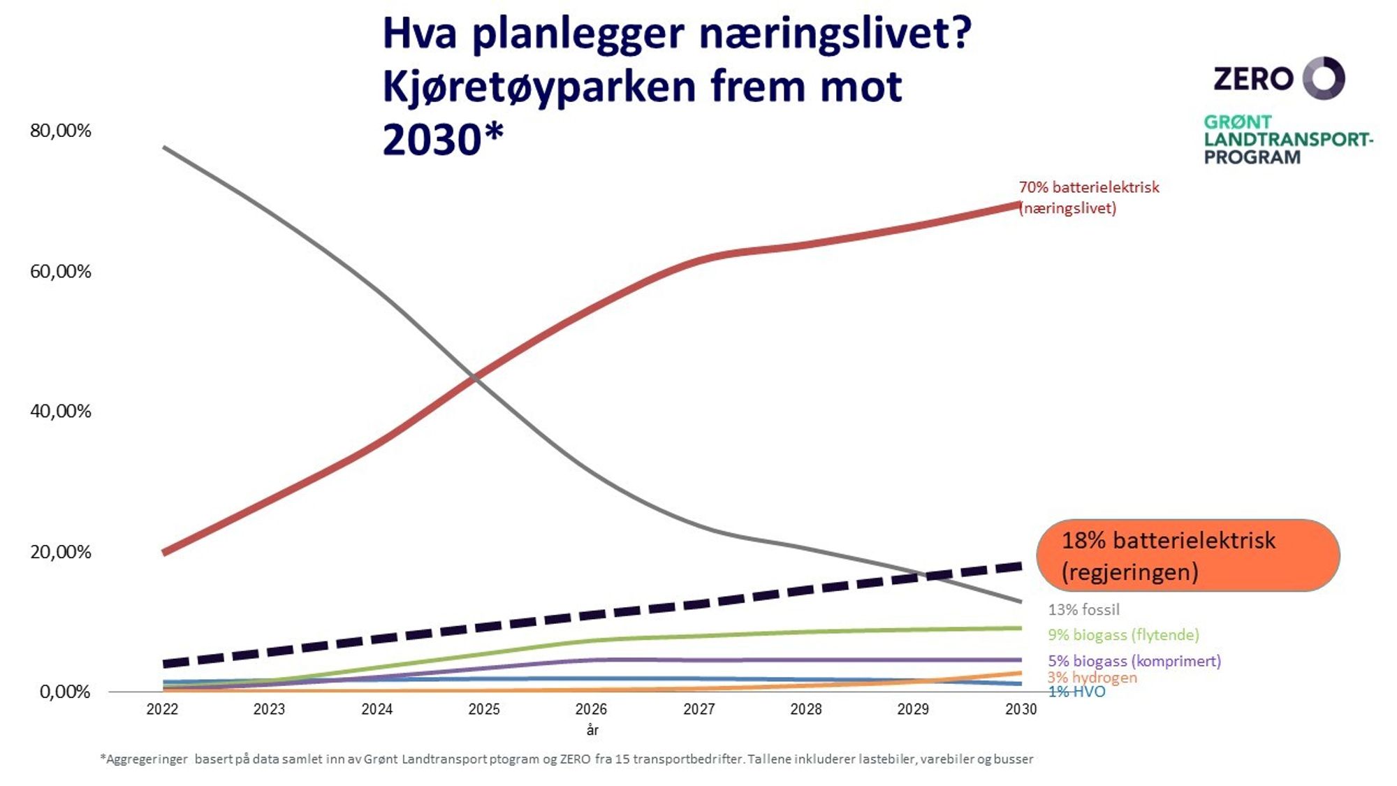 7 Av 10 Lastebiler Og Varebiler Kan Være Utslippsfrie I 2030 - Tu.no