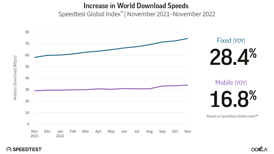 Ookla har med Speedtest.net sammenliknet hastigheten i fastnett og mobilnett fra november 2021 til november 2022.