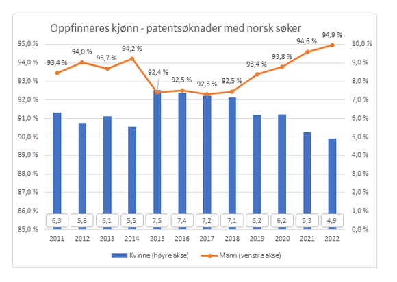 Kvinneandelen blant norske patentsøknader i perioden 2011 til 2022.