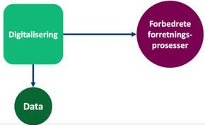 Figur 1: Digitalisering av data.