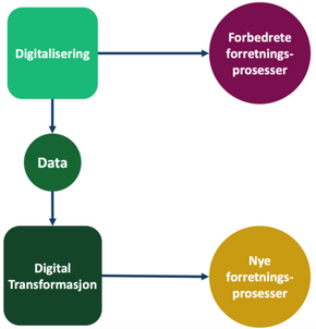 Figur 2: Sammenheng mellom digitalisering og digital transformasjon.