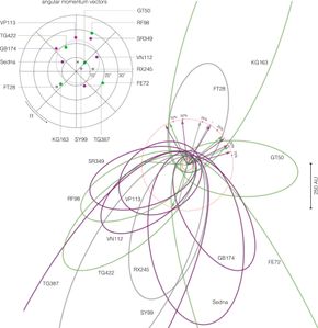 Brown og Batygin laget en oversikt over banene til de ytterste objektene i solsystemet. Da så de at banene, i lilla, ser ut til å dras i én retning. © AAS
