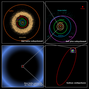 Figuren viser de store avstandene i solsystemet. Øverst til venstre ser du den indre delen, der også jorden befinner seg. Nederst til høyre er de ytterste objektene vi kjenner til.