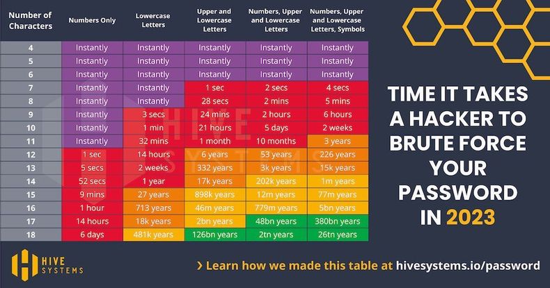 Hive Systems' 2023-tabell.