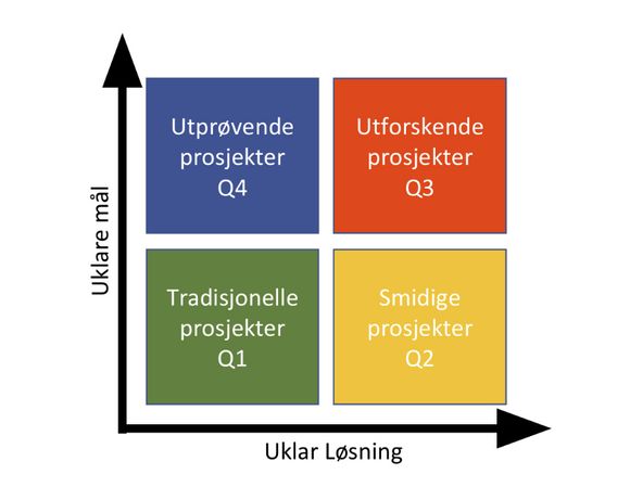 Prosjektlandskapets fire kvadranter.