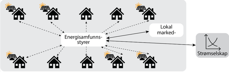 In the local energy community, there are some who produce a lot of energy, others less – and others are just customers of electricity.